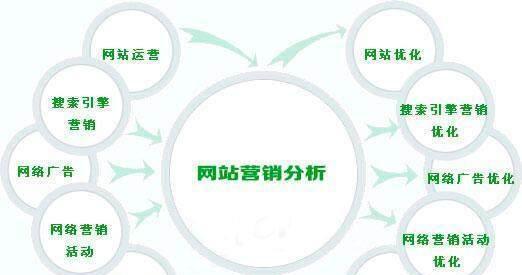 从狭义和广义来看，网站优化的效果显著（探究网站优化在狭义和广义下的影响）