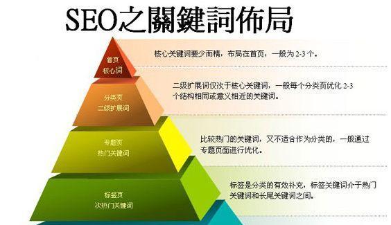 代码优化原则——提高页面相关性的关键（从SEO角度出发）