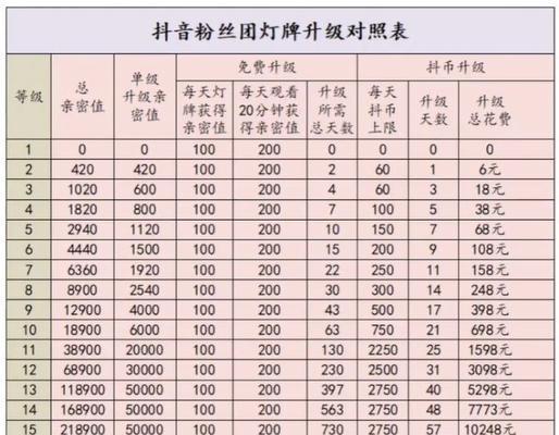 抖音粉丝灯牌有效期多久（有效期影响你的抖音影响力吗）