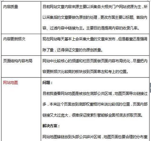 网站收录骤降的原因剖析（探究导致网站收录量骤降的因素）