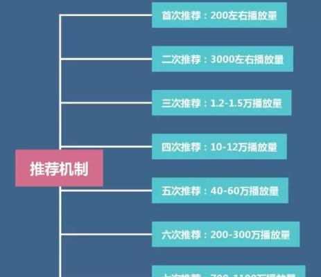 怎么样养抖音低权重号（15个技巧让你的抖音号火起来）