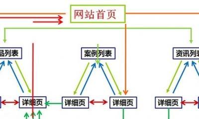 利用网站内链优化文章排名（4步教您如何正确使用内链）