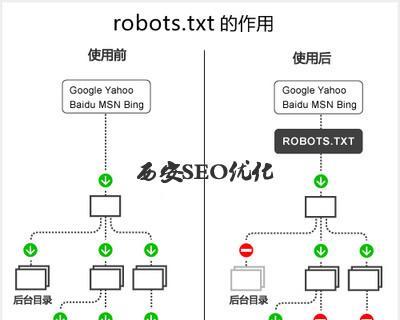 Robots协议在优化中的作用（从爬虫访问控制到SEO优化）