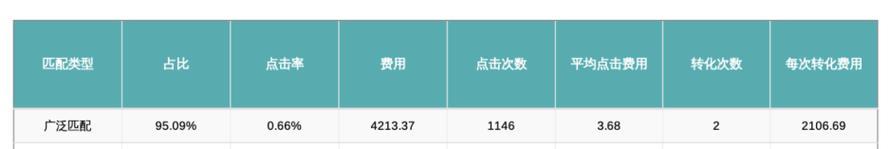 着陆页面策划指南——从SEMer角度出发（提升转化率的关键技巧）