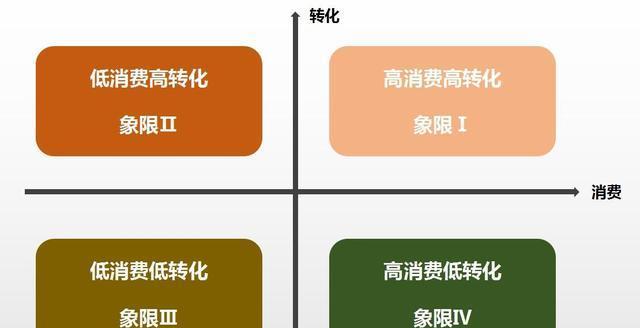 着陆页面策划指南——从SEMer角度出发（提升转化率的关键技巧）