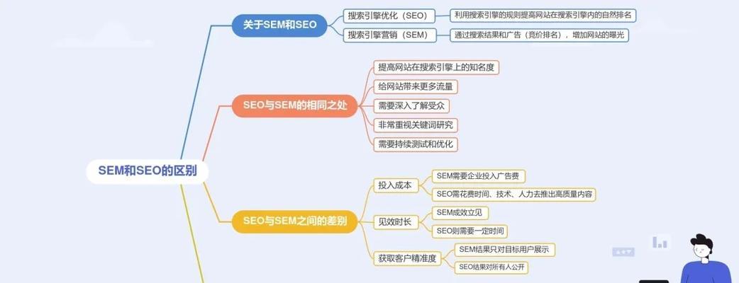 SEM推广效果评估标准（掌握8个关键指标）