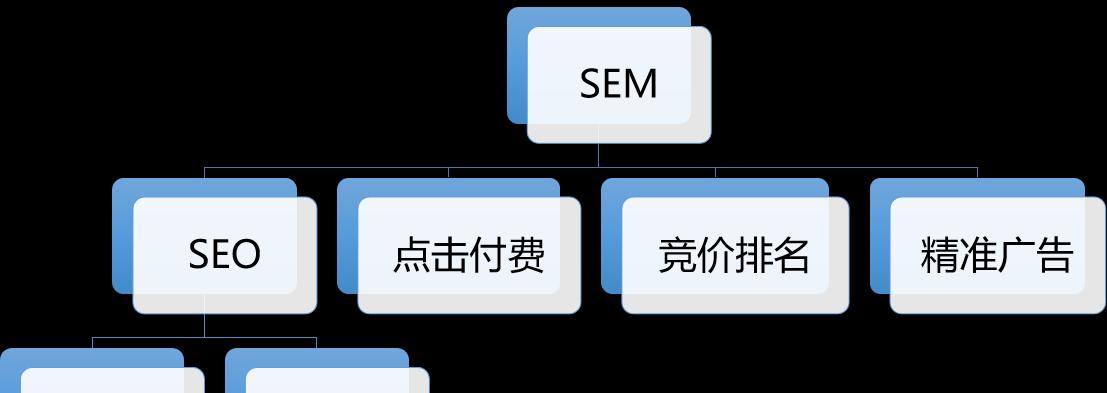 SEO与SEM的区别详解——为你解答数字营销中的两大概念（探寻SEO和SEM的异同）