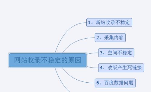 提高网站内容收录率的实用方法（从优化网站结构到加强外部链接）