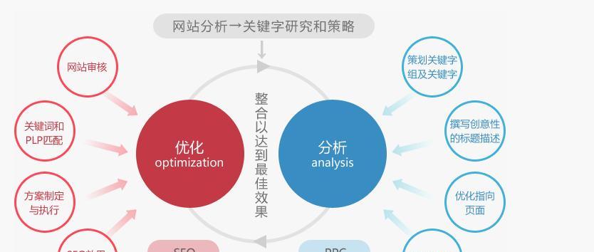 SEO优化如何提高用户停留时间（探讨SEO优化对网站用户体验的影响）