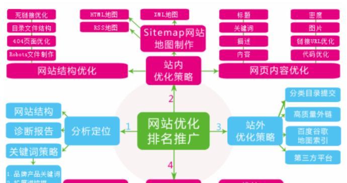 深入了解百度SEO长尾词优化的必要性（提升网站流量）