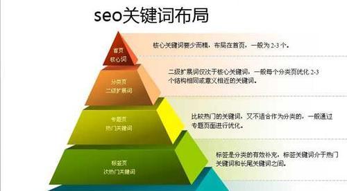 如何通过SEO优化排名，提升网站流量（SEO优化排名）