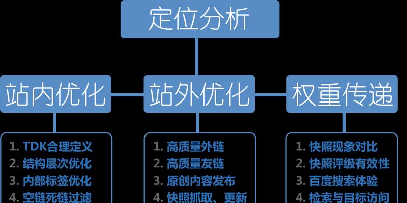 优化提升网站排名的方法（打造高质量内容）