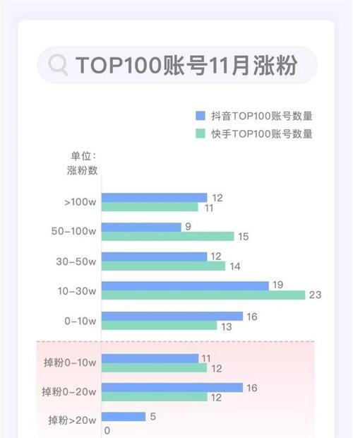 探究抖音花钱涨粉丝是否管用（分析抖音花钱涨粉丝的效果与风险）