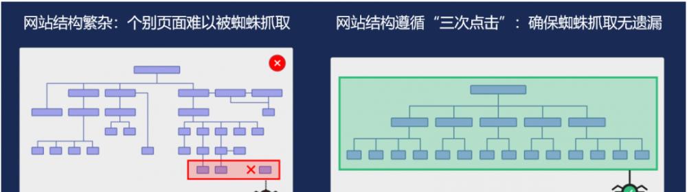 提高落地页转化率的技巧（15个实用的策略帮你优化网站转化率）