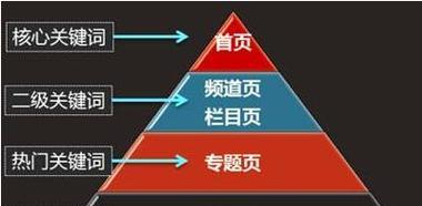 优化网站排名，从日常更新开始（掌握正确的更新策略）