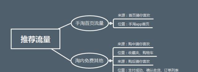 手淘猜你喜欢-优化你的购物体验（解锁个性化推荐）