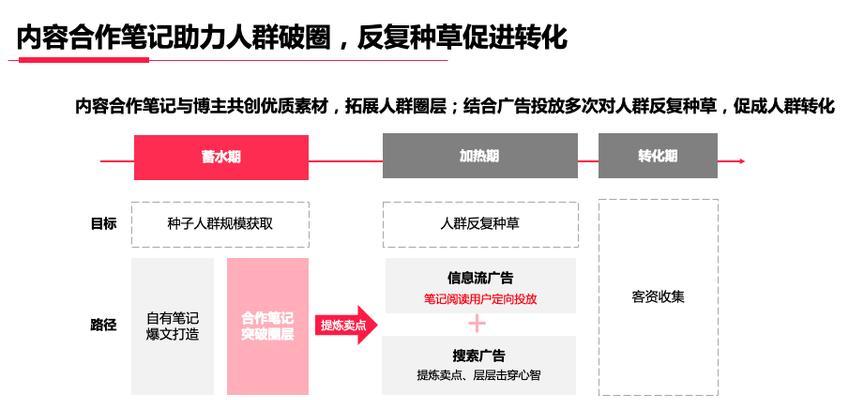 小红书信息流广告收费方式解析（深入了解小红书信息流广告的计费模式和价格）