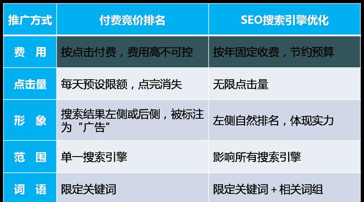 SEO优化提升网站排名，增加销售利润（掌握优化技巧）