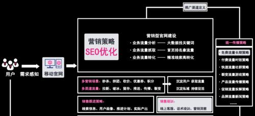 SEO优化（从研究到内容优化）