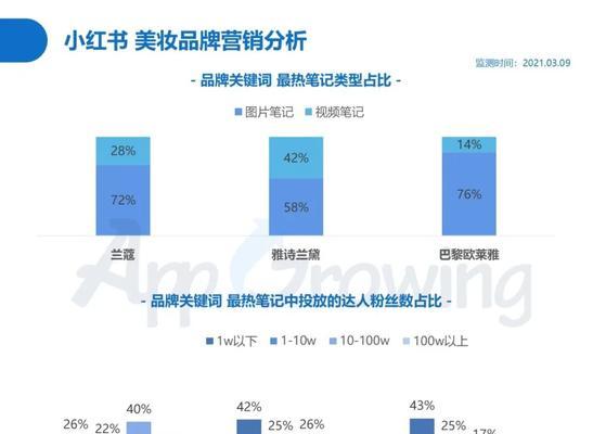 小红书营销实战指南（如何利用小红书打造精准的内容营销）