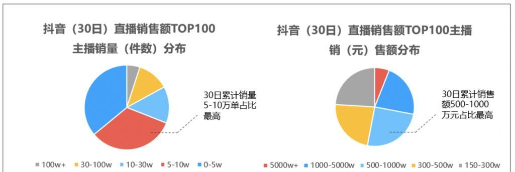 新手也能轻松做好抖音带货直播（15个段落详解带货直播操作技巧）