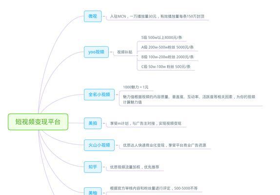 7天掌握自媒体短视频制作（以微信平台为例）