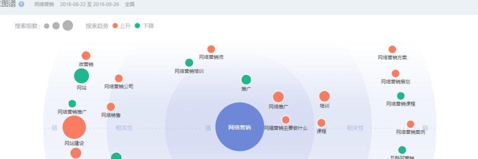 什么是高价值的关键词？如何挖掘和利用它们提高SEO效果？