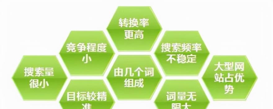 什么是高价值的关键词？如何挖掘和利用它们提高SEO效果？