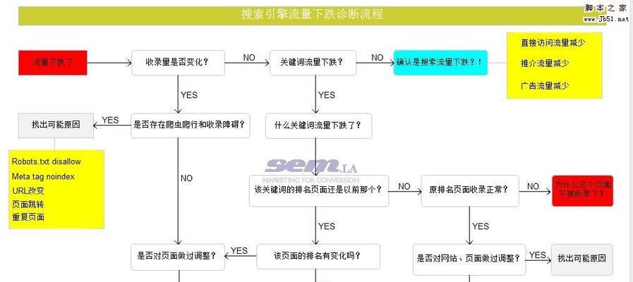 网站关键词排名骤降原因分析？如何快速恢复？