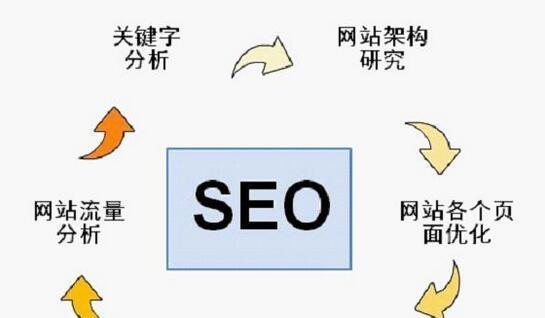 百度seo优化可以直接给网站带来营销效果吗？如何实现？