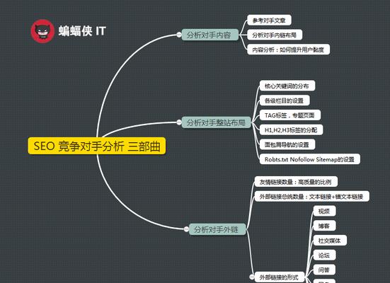 怎样分析竞争对手网站的情况？分析竞争对手网站的哪些方面？