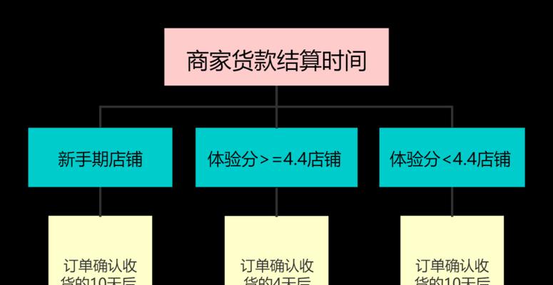 快手小店未结算货款怎么结算？结算流程和注意事项是什么？