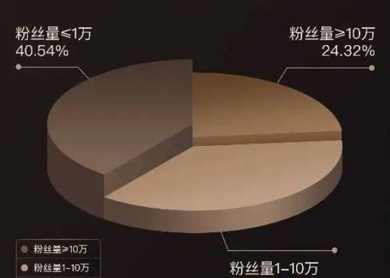 快手100万播放量算热门吗？达到这个数字意味着什么？