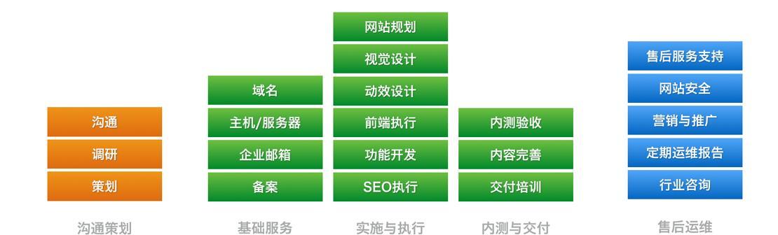 网站建设流程是怎样的？需要哪些步骤？