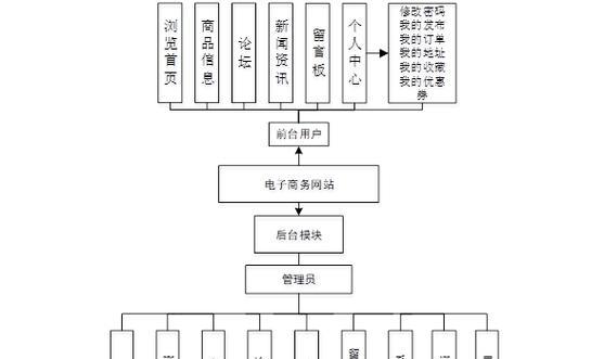 网站设计制作的费用是多少？