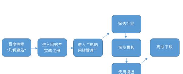 专业的网站制作流程包括哪些？