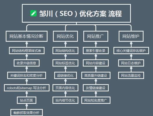 搜索引擎优化的常见误区有哪些？如何正确进行SEO？