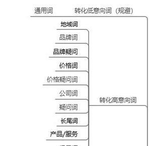 百度关键词在线优化如何操作？效果如何？