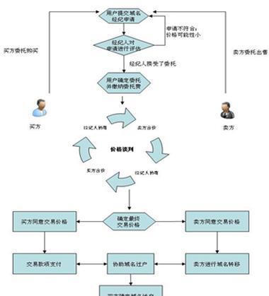 网站制作的流程能否简化？