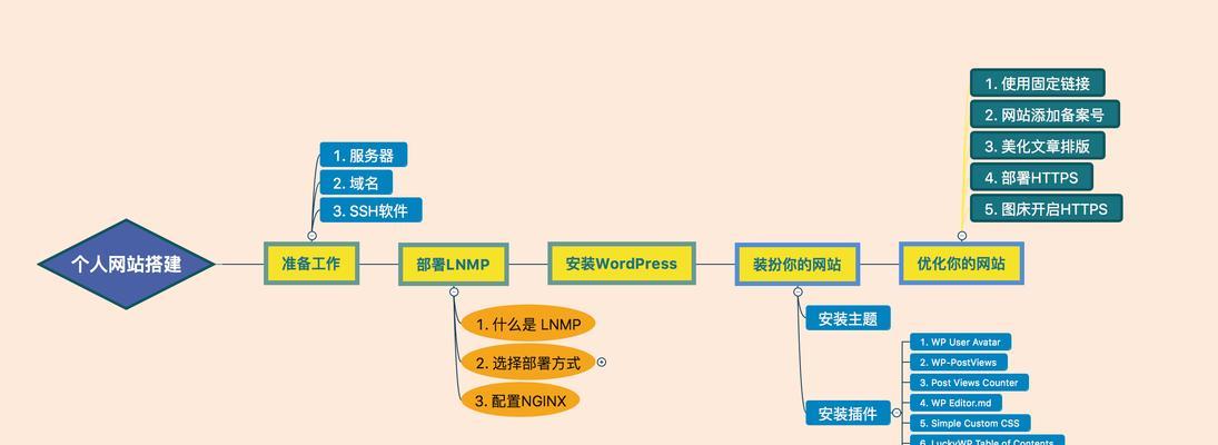 个人如何制作网站？网站制作建立有哪些步骤？