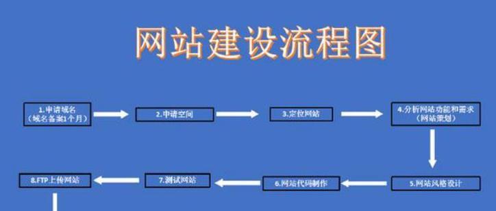 设计网站建设的要点有哪些？