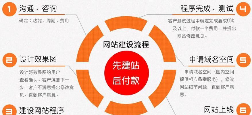 网站建设的企业如何选择合适的平台？