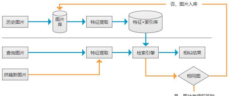 流程图在线制作网站的便利性体现在哪里？