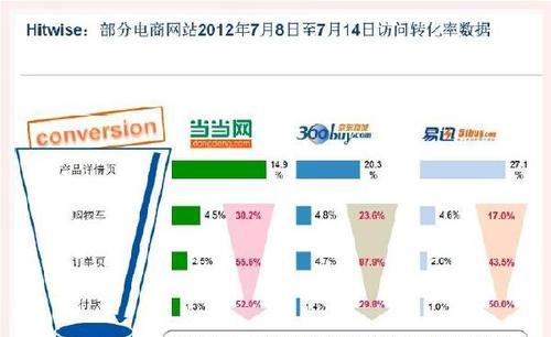 电子商务网站建设如何提高转化率？关键因素有哪些？