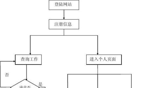 高端网站制作流程是怎样的？需要哪些考虑？