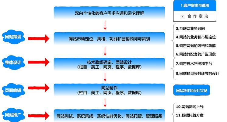 专业网站制作流程是怎样的？如何确保网站质量和用户体验？