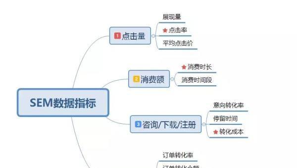 sem和seo有什么区别？它们各自的优势是什么？