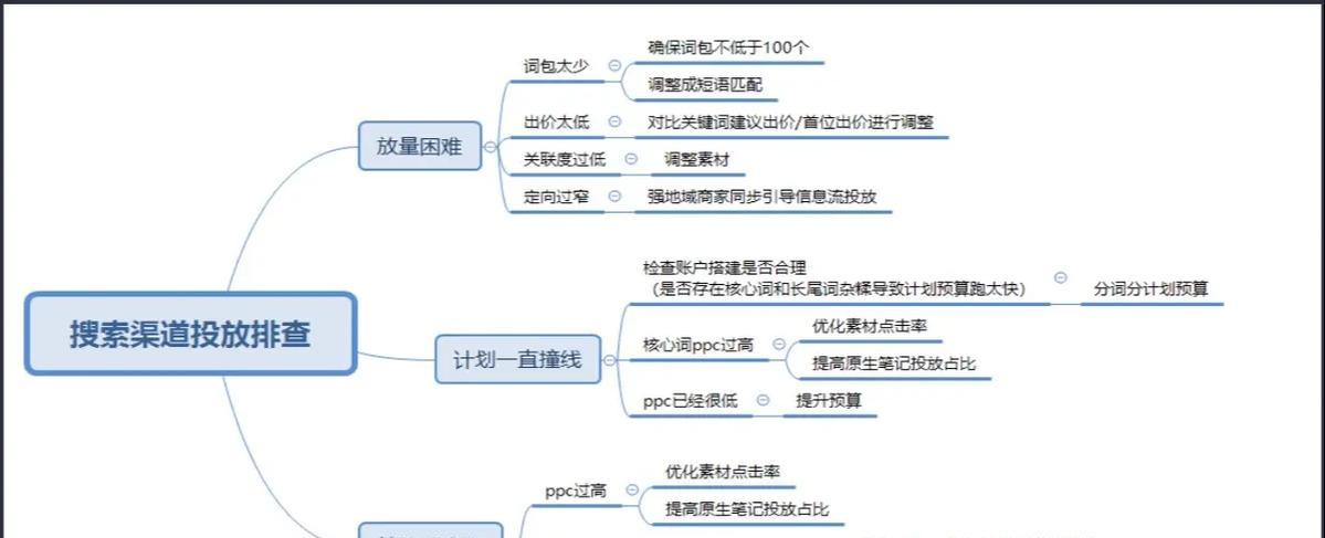 小红书广告投放流程是怎样的？