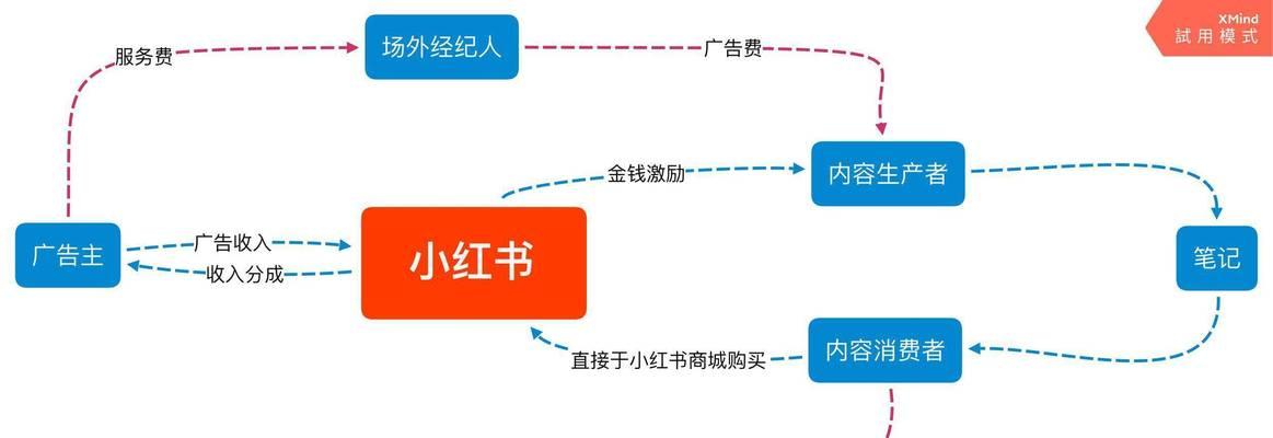 小红书广告投放流程及注意事项？