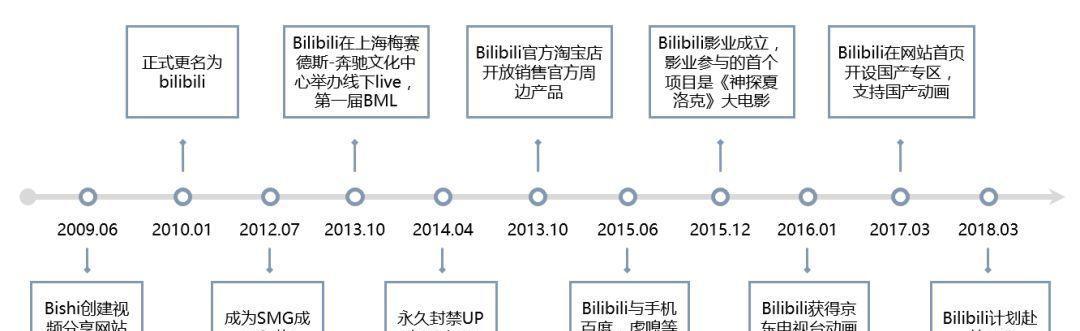 b站上传视频的步骤是什么？有哪些注意事项？